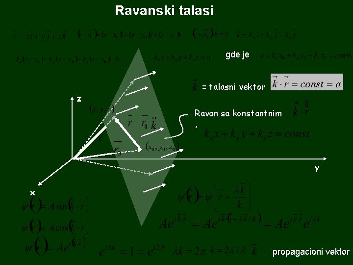 Ravanski talasi gde je z = talasni vektor Ravan sa konstantnim , y x