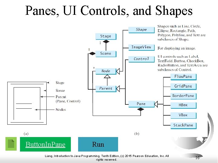Panes, UI Controls, and Shapes Button. In. Pane Run Liang, Introduction to Java Programming,