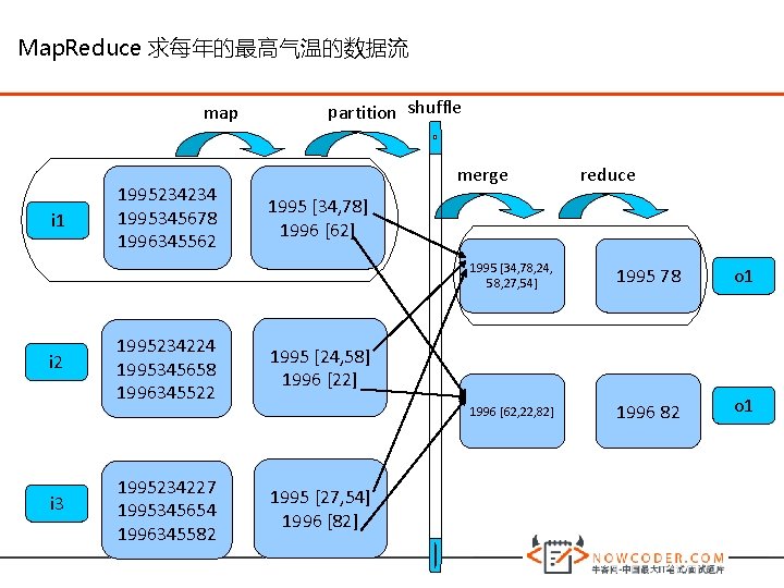 Map. Reduce 求每年的最高气温的数据流 map i 1 i 2 i 3 1995234234 1995345678 1996345562 partition