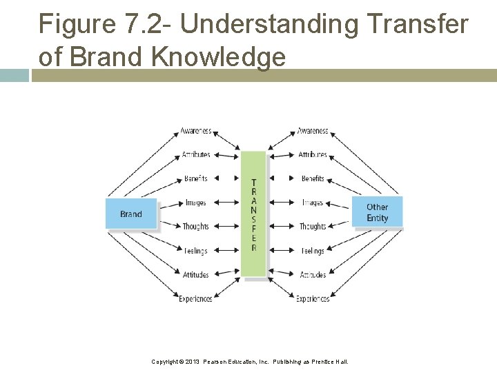 Figure 7. 2 - Understanding Transfer of Brand Knowledge Copyright © 2013 Pearson Education,