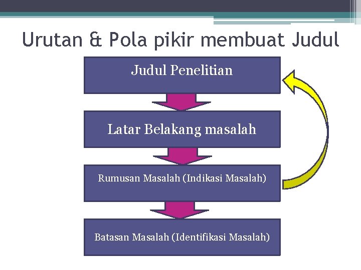 Urutan & Pola pikir membuat Judul Penelitian Latar Belakang masalah Rumusan Masalah (Indikasi Masalah)