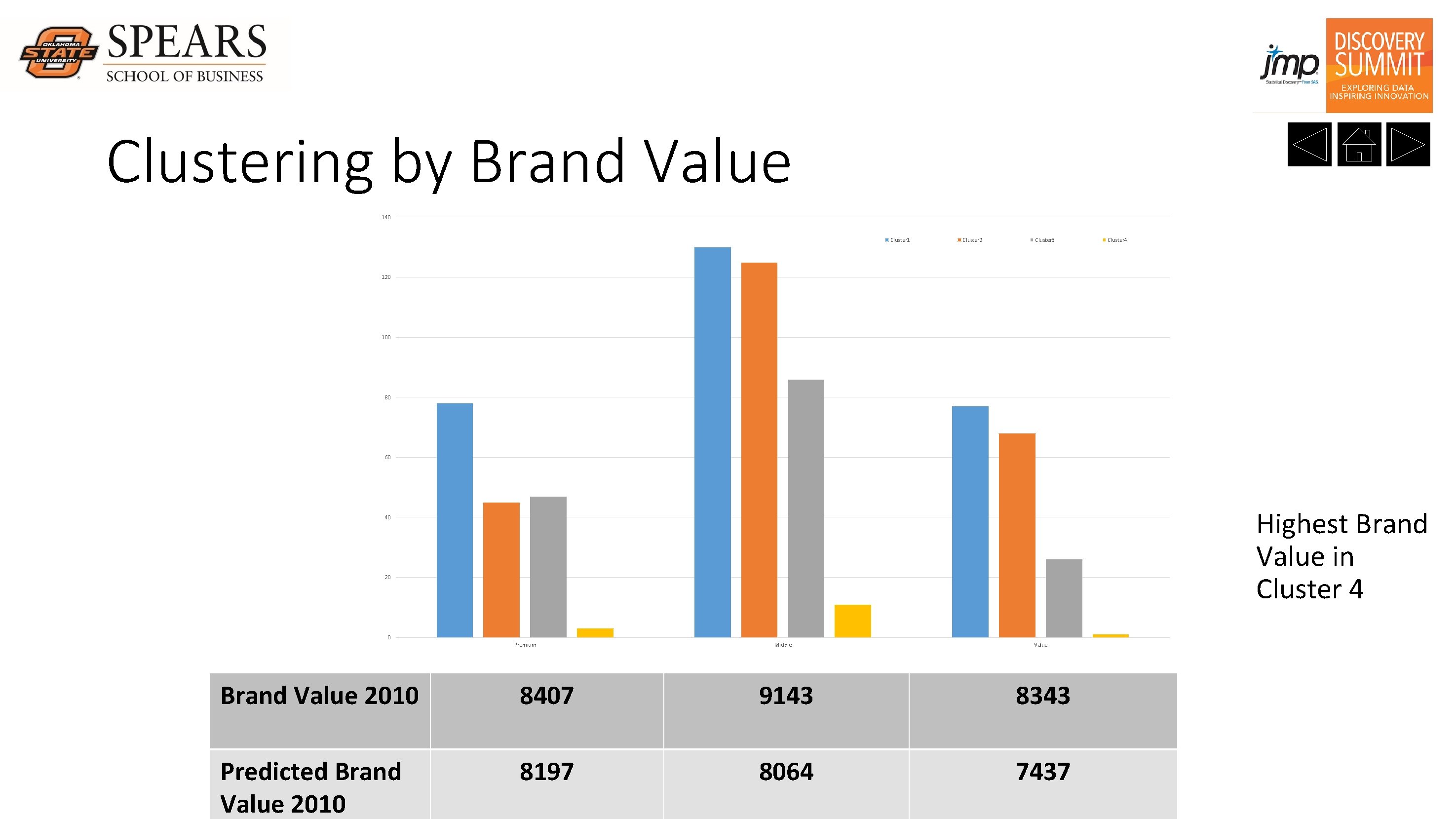 Clustering by Brand Value 140 Cluster 1 Cluster 2 Cluster 3 Cluster 4 120