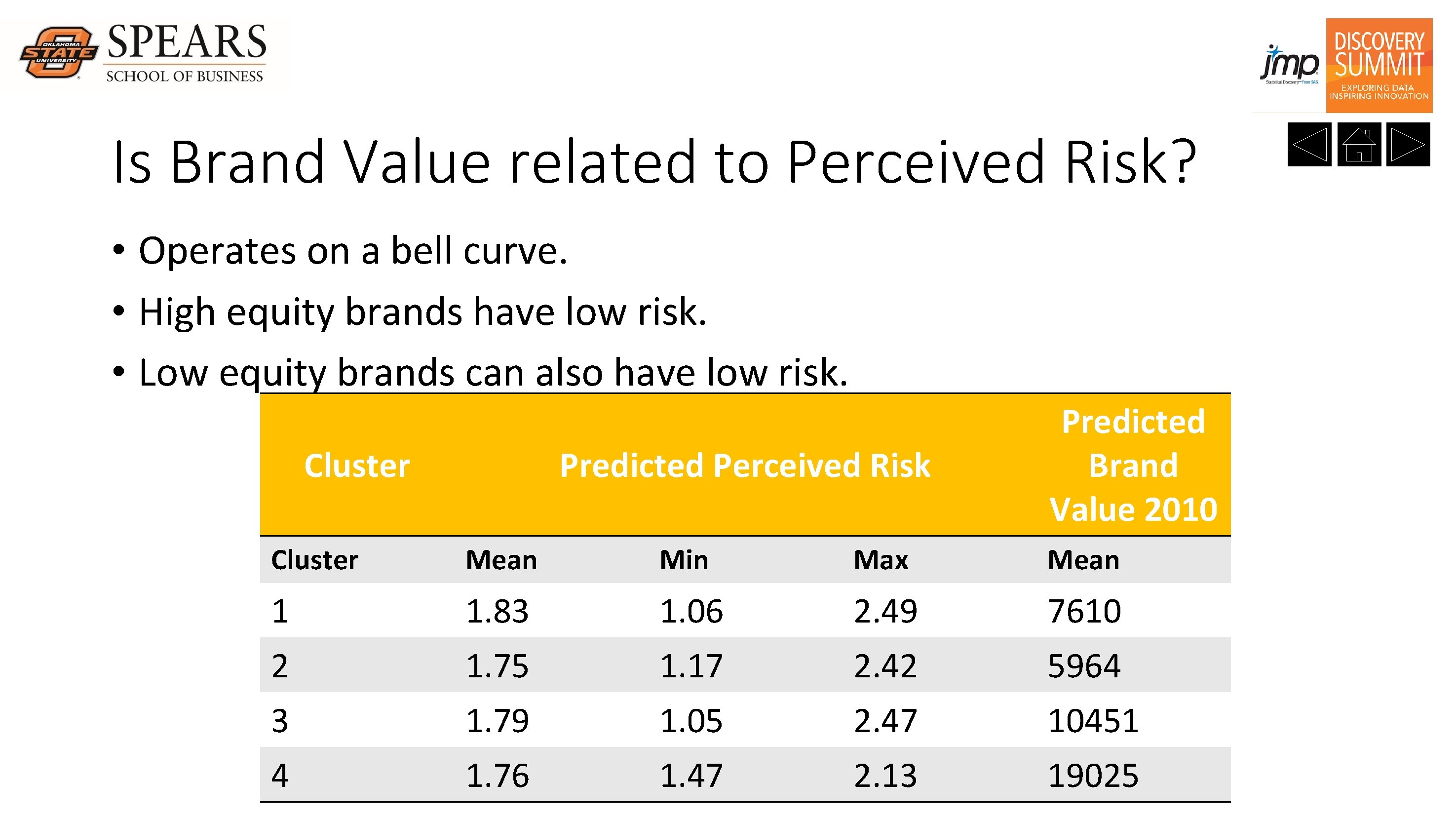 Is Brand Value related to Perceived Risk? • Operates on a bell curve. •