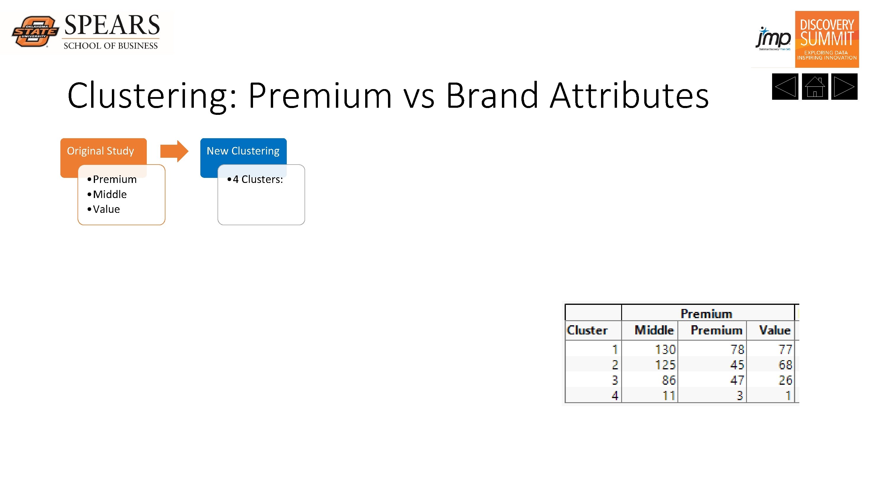 Clustering: Premium vs Brand Attributes Original Study • Premium • Middle • Value New