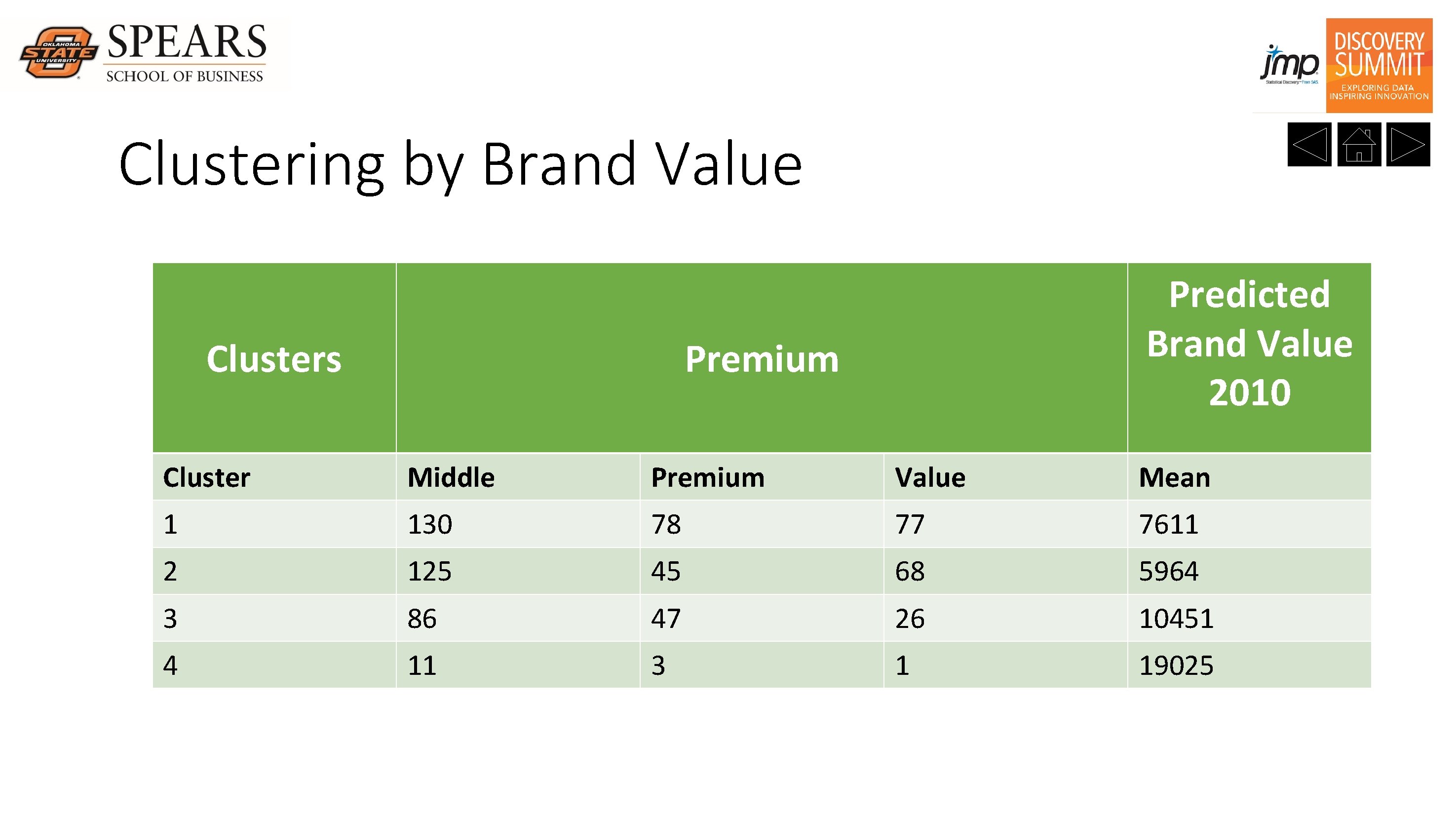 Clustering by Brand Value Clusters Predicted Brand Value 2010 Premium Cluster Middle Premium Value
