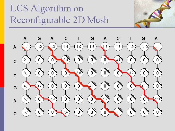 LCS Algorithm on Reconfigurable 2 D Mesh A G A C T G A