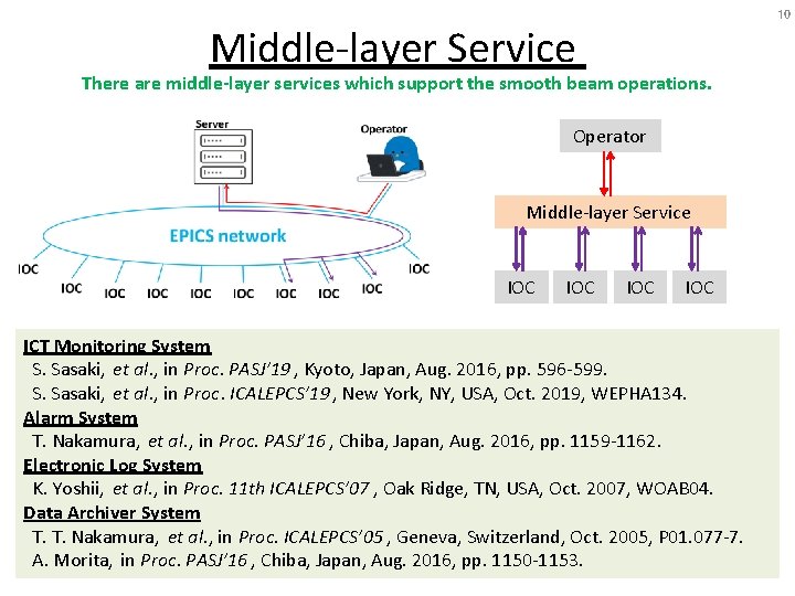 10 Middle-layer Service There are middle-layer services which support the smooth beam operations. Operator