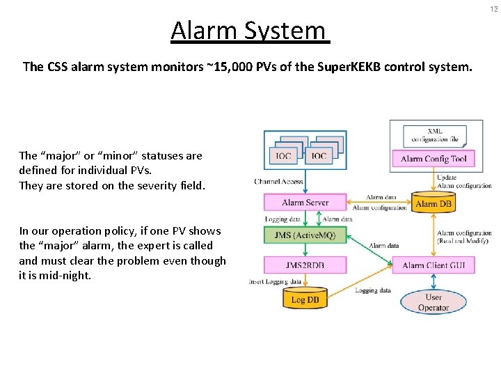 Alarm System The CSS alarm system monitors ~15, 000 PVs of the Super. KEKB