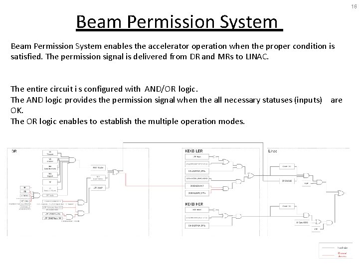 Beam Permission System enables the accelerator operation when the proper condition is satisfied. The