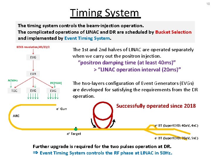 18 Timing System The timing system controls the beam-injection operation. The complicated operations of