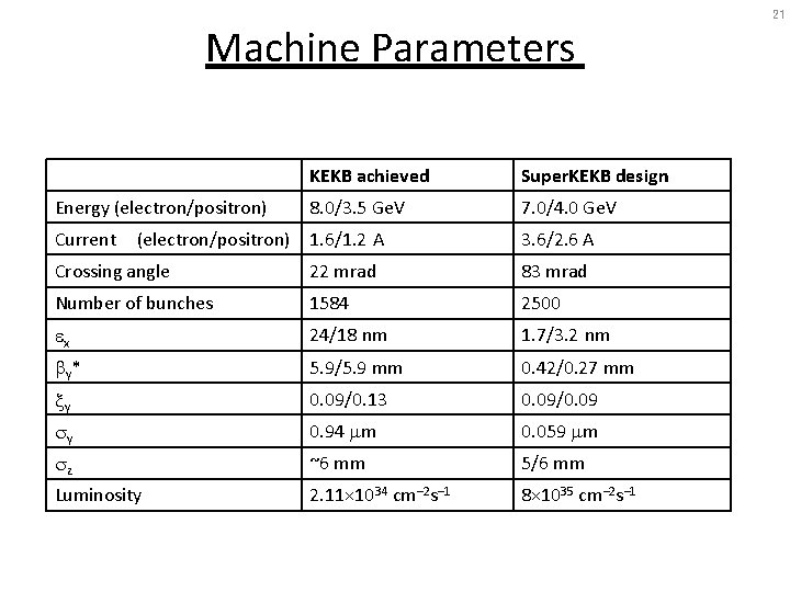 Machine Parameters Energy (electron/positron) KEKB achieved Super. KEKB design 8. 0/3. 5 Ge. V