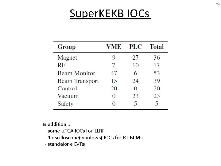 Super. KEKB IOCs In addition. . . - some m. TCA IOCs for LLRF