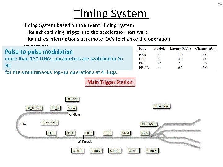 Timing System based on the Event Timing System - launches timing-triggers to the accelerator