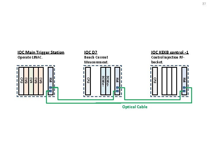 27 IOC Main Trigger Station Operate LINAC. IOC D 7 IOC KEKB control -1