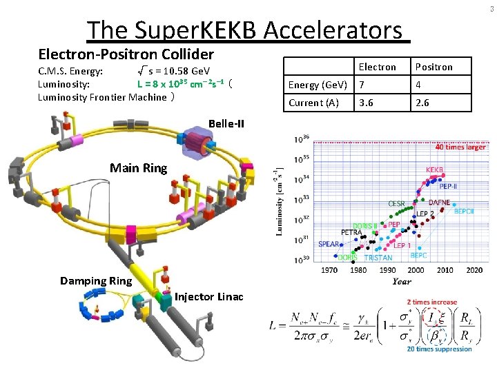 3 The Super. KEKB Accelerators Electron-Positron Collider C. M. S. Energy: √s = 10.