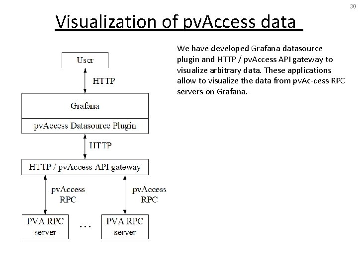 Visualization of pv. Access data We have developed Grafana datasource plugin and HTTP /