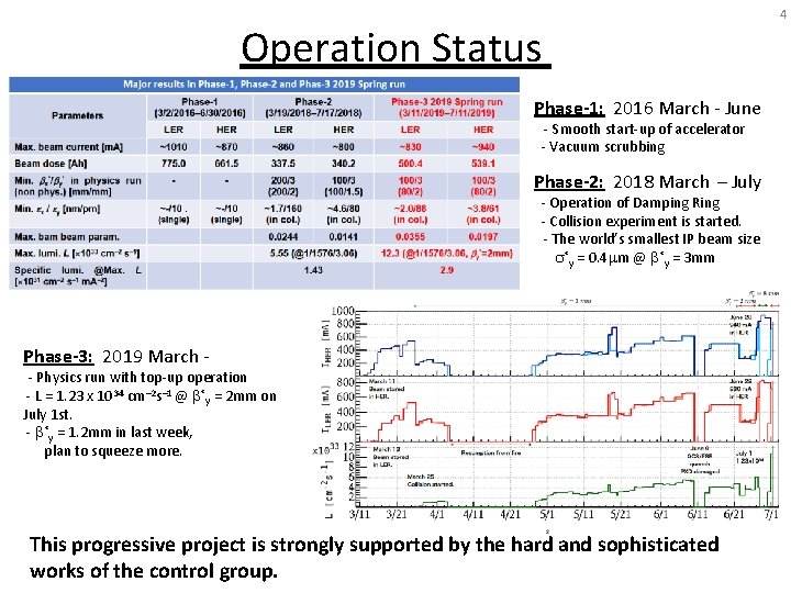 Operation Status Phase-1: 2016 March - June - Smooth start-up of accelerator - Vacuum