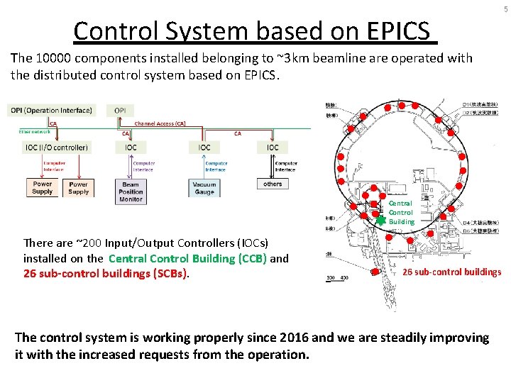 Control System based on EPICS The 10000 components installed belonging to ~3 km beamline
