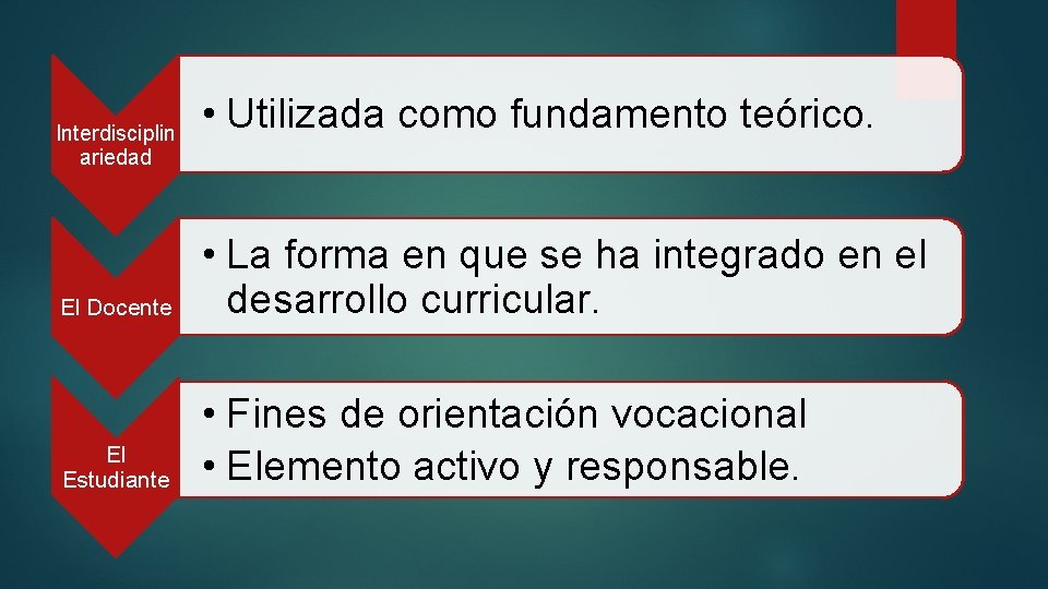 Interdisciplin ariedad • Utilizada como fundamento teórico. El Docente • La forma en que