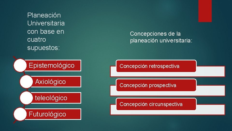 Planeación Universitaria con base en cuatro supuestos: Epistemológico Axiológico teleológico Futurológico Concepciones de la