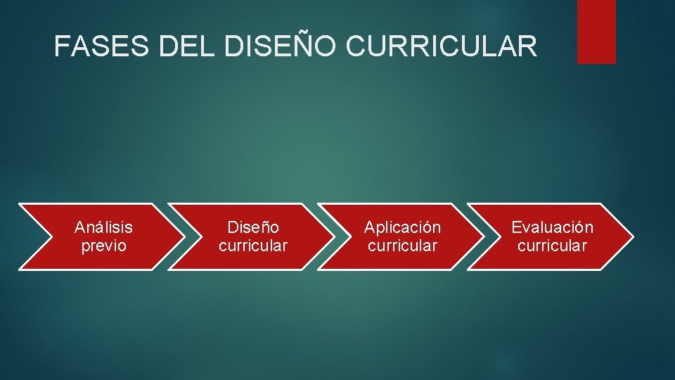 FASES DEL DISEÑO CURRICULAR Análisis previo Diseño curricular Aplicación curricular Evaluación curricular 