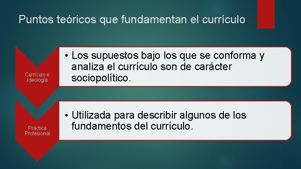 Puntos teóricos que fundamentan el currículo Currículo e Ideología Práctica Profesional • Los supuestos