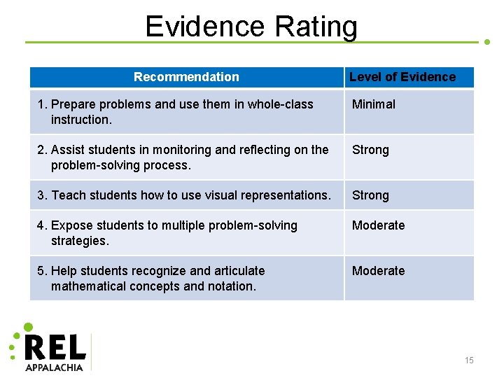 Evidence Rating Recommendation Level of Evidence 1. Prepare problems and use them in whole-class