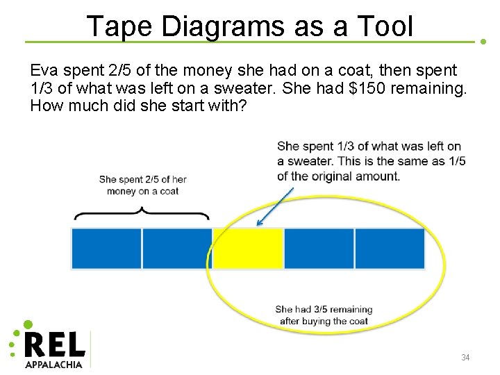 Tape Diagrams as a Tool Eva spent 2/5 of the money she had on