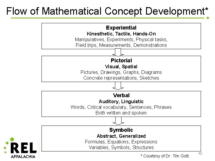 Flow of Mathematical Concept Development* Experiential Kinesthetic, Tactile, Hands-On Manipulatives, Experiments, Physical tasks, Field