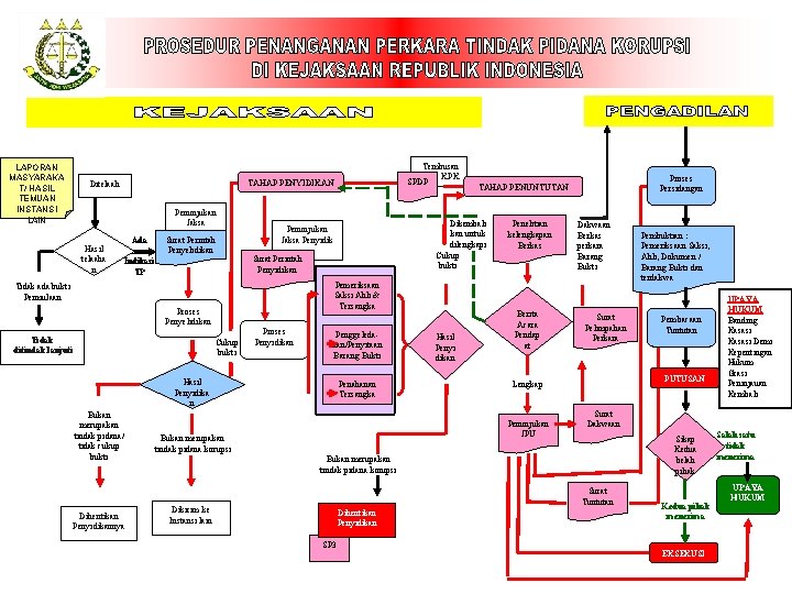 LAPORAN MASYARAKA T/ HASIL TEMUAN INSTANSI LAIN TAHAP PENYIDIKAN Ditelaah Penunjukan Jaksa Hasil telaaha