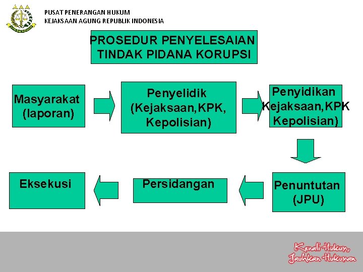 PUSAT PENERANGAN HUKUM KEJAKSAAN AGUNG REPUBLIK INDONESIA PROSEDUR PENYELESAIAN TINDAK PIDANA KORUPSI Masyarakat (laporan)