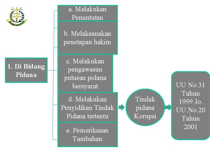 a. Melakukan Penuntutan b. Melaksanakan penetapan hakim 1. Di Bidang Pidana c. Melakukan pengawasan