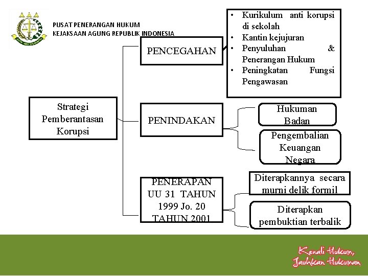 PUSAT PENERANGAN HUKUM KEJAKSAAN AGUNG REPUBLIK INDONESIA PENCEGAHAN Strategi Pemberantasan Korupsi PENINDAKAN PENERAPAN UU