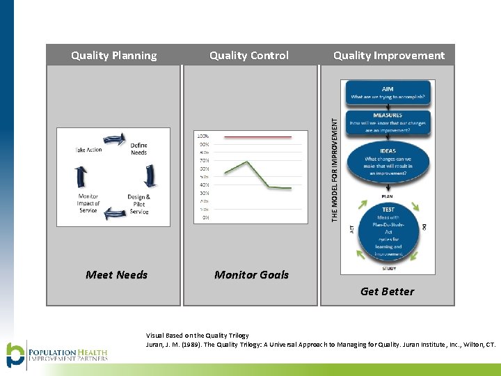 Quality Control Meet Needs Monitor Goals Quality Improvement THE MODEL FOR IMPROVEMENT Quality Planning