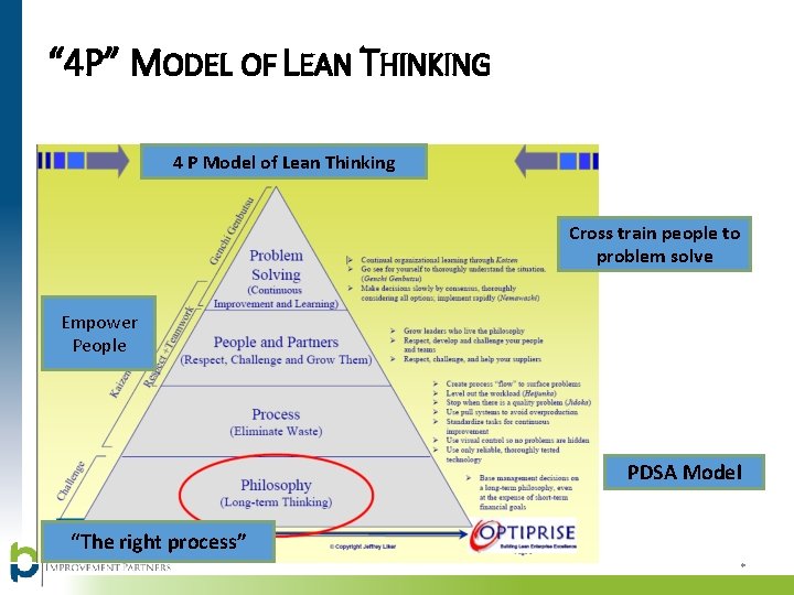“ 4 P” MODEL OF LEAN THINKING 4 P Model of Lean Thinking Problem