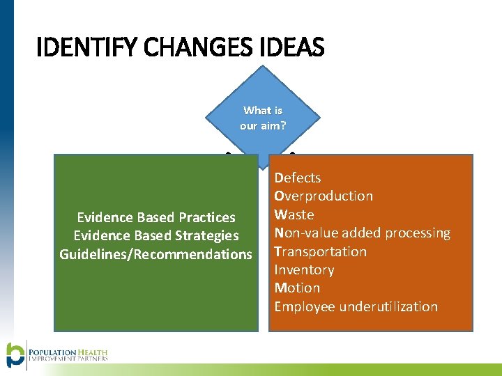 IDENTIFY CHANGES IDEAS What is our aim? Evidence Based Practices Evidence Based Strategies Guidelines/Recommendations