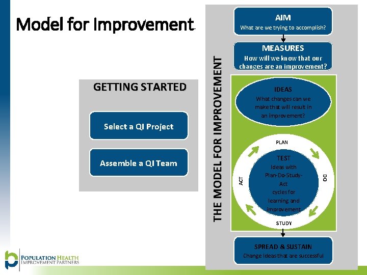AIM Model for Improvement What are we trying to accomplish? Select a QI Project