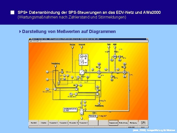 SPS+ Datenanbindung der SPS-Steuerungen an das EDV-Netz und AWa 2000 (Wartungsmaßnahmen nach Zählerstand und