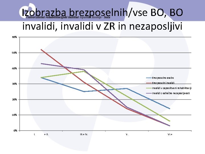 Izobrazba brezposelnih/vse BO, BO invalidi, invalidi v ZR in nezaposljivi 60% 50% 40% Brezposelne