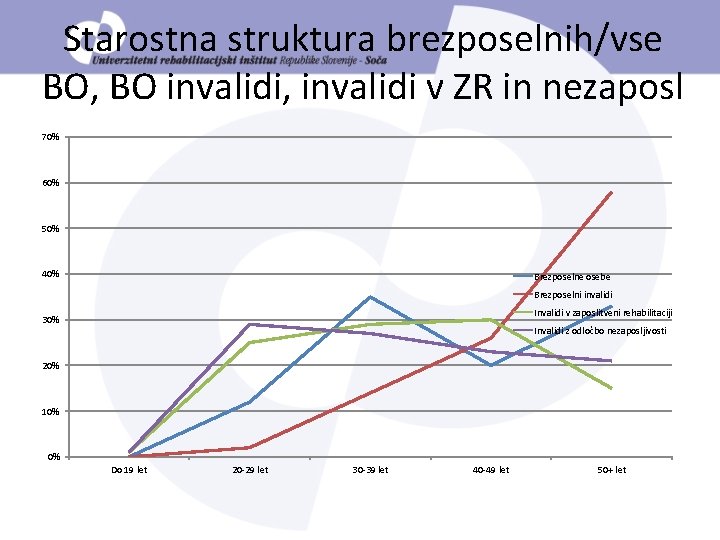 Starostna struktura brezposelnih/vse BO, BO invalidi, invalidi v ZR in nezaposl 70% 60% 50%