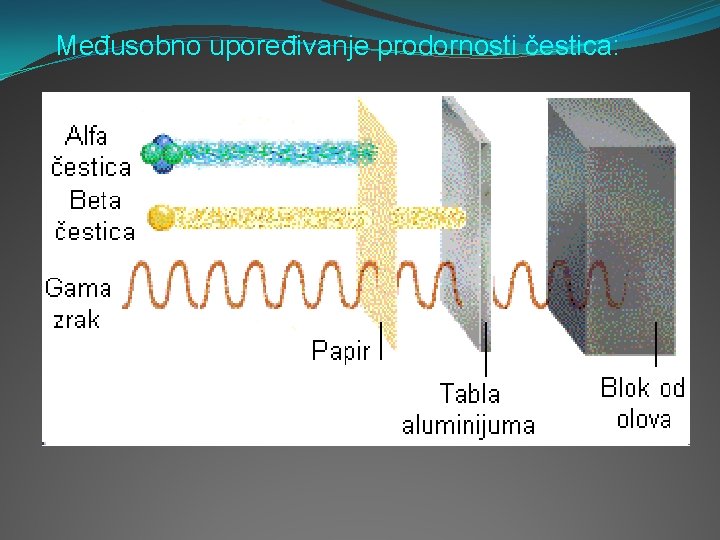 Međusobno upoređivanje prodornosti čestica: 