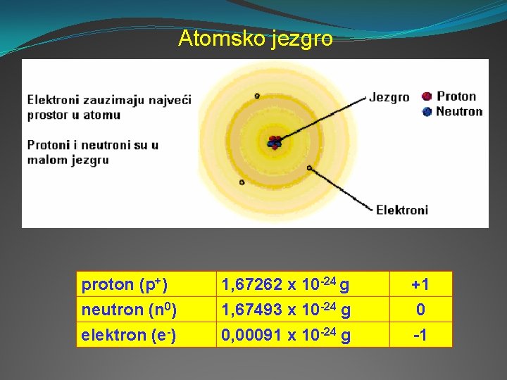 Atomsko jezgro proton (p+) neutron (n 0) elektron (e-) 1, 67262 x 10 -24