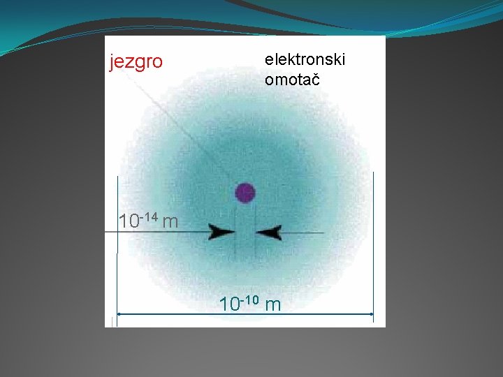 jezgro elektronski omotač 10 -14 m 10 -10 m 