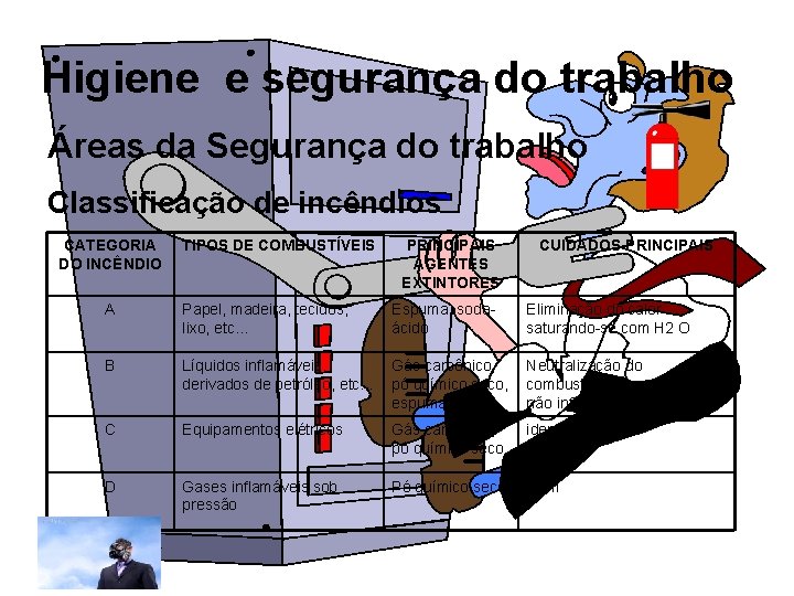 Higiene e segurança do trabalho Áreas da Segurança do trabalho Classificação de incêndios CATEGORIA