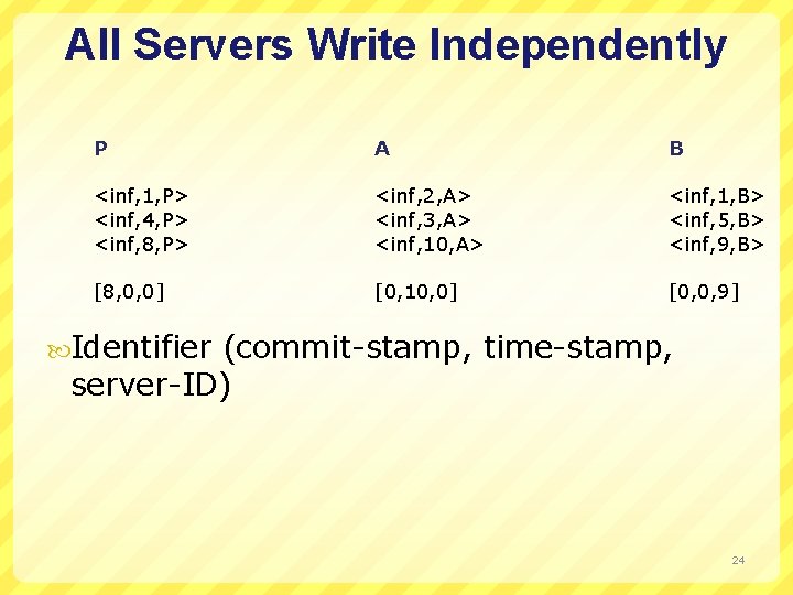 All Servers Write Independently P A B <inf, 1, P> <inf, 4, P> <inf,