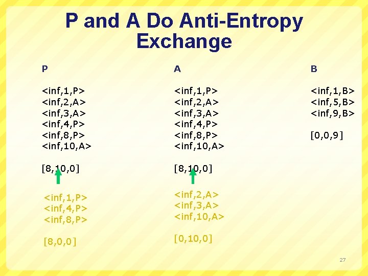 P and A Do Anti-Entropy Exchange P A B <inf, 1, P> <inf, 2,