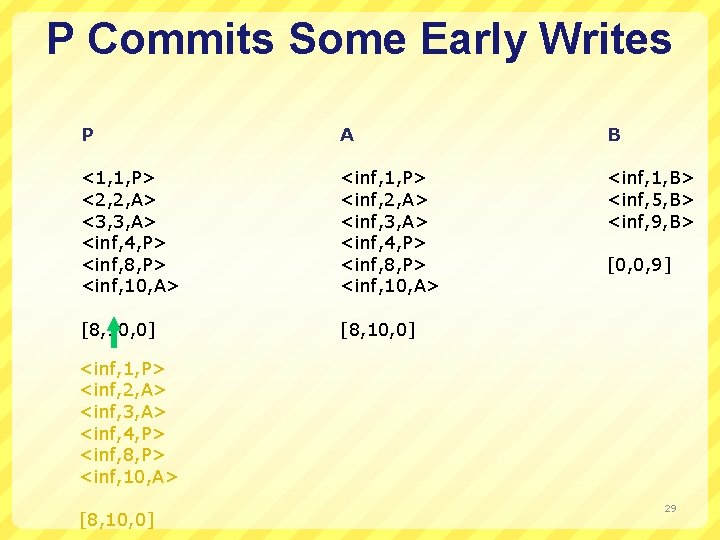 P Commits Some Early Writes P A B <1, 1, P> <2, 2, A>