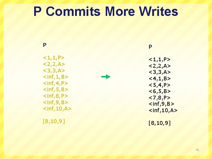 P Commits More Writes P P <1, 1, P> <2, 2, A> <3, 3,