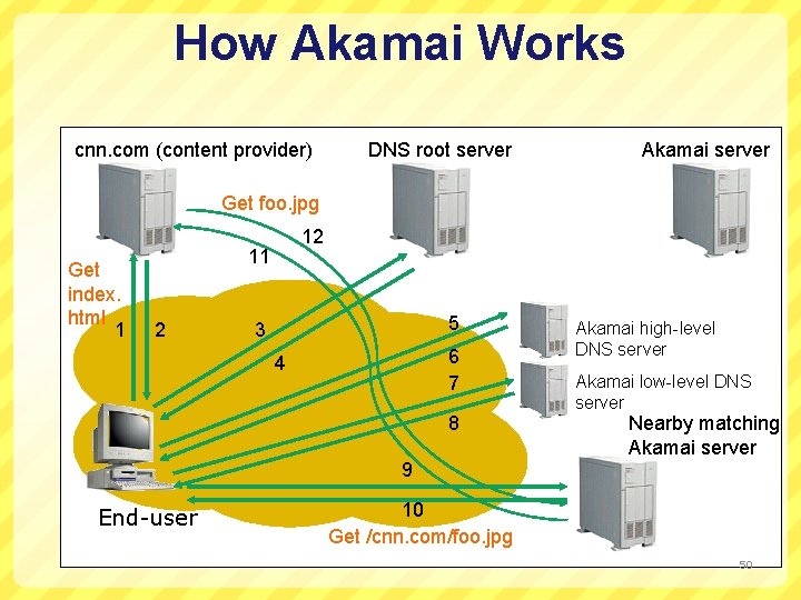 How Akamai Works cnn. com (content provider) DNS root server Akamai server Get foo.