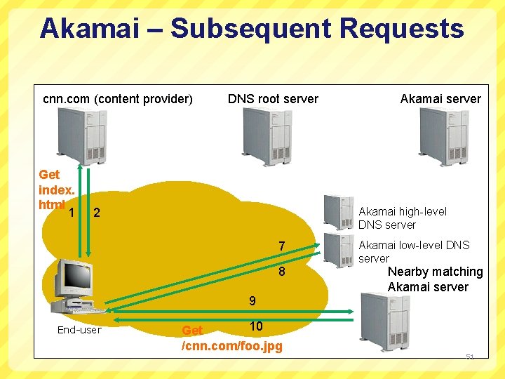 Akamai – Subsequent Requests cnn. com (content provider) Get index. html 1 DNS root